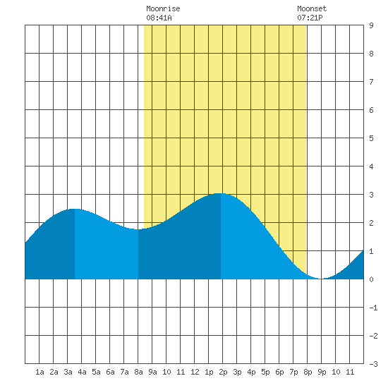 Tigalda Island tide chart for Saturday, March 9, 2024