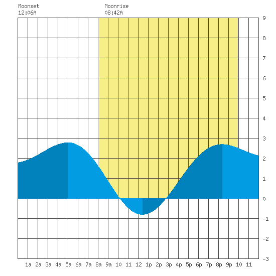 Tigalda Island tide chart for Wednesday, April 10, 2024