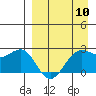 Tigalda Island tide chart for Wednesday, April 10, 2024