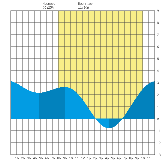 Tigalda Island tide chart for Sunday, April 14, 2024