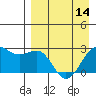 Tigalda Island tide chart for Sunday, April 14, 2024