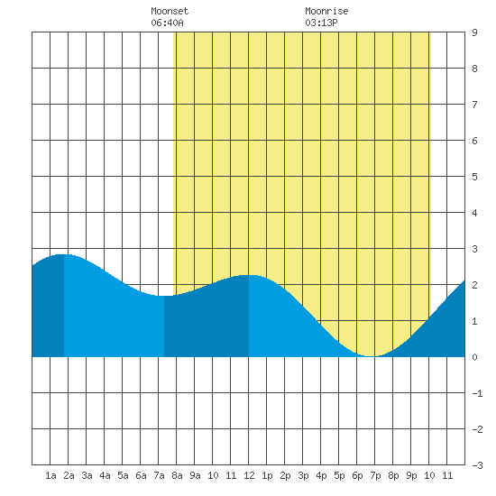 Tigalda Island tide chart for Wednesday, April 17, 2024