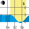 Tigalda Island tide chart for Monday, April 1, 2024