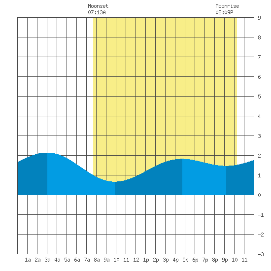 Tigalda Island tide chart for Sunday, April 21, 2024