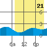 Tigalda Island tide chart for Sunday, April 21, 2024