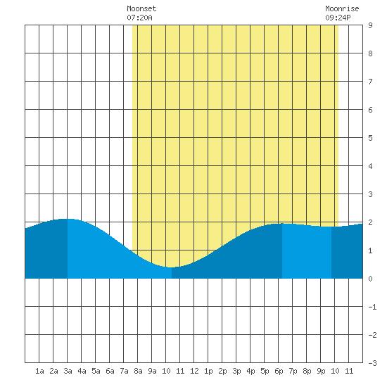 Tigalda Island tide chart for Monday, April 22, 2024
