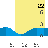 Tigalda Island tide chart for Monday, April 22, 2024