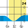 Tigalda Island tide chart for Wednesday, April 24, 2024