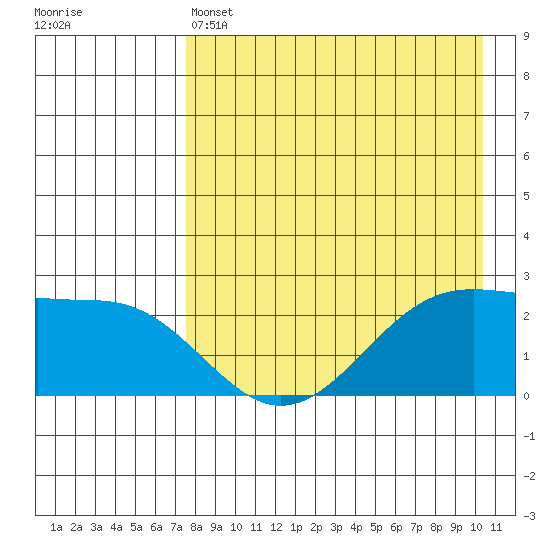Tigalda Island tide chart for Thursday, April 25, 2024