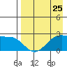 Tigalda Island tide chart for Thursday, April 25, 2024