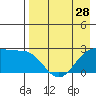 Tigalda Island tide chart for Sunday, April 28, 2024