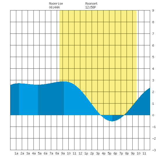 Tigalda Island tide chart for Tuesday, April 2, 2024