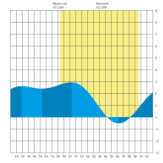 Tigalda Island tide chart for Wednesday, April 3, 2024