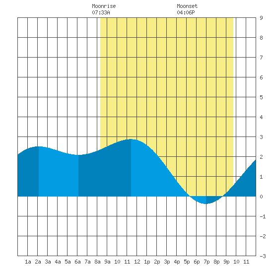 Tigalda Island tide chart for Thursday, April 4, 2024