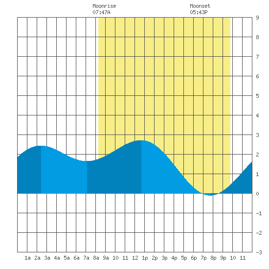 Tigalda Island tide chart for Friday, April 5, 2024
