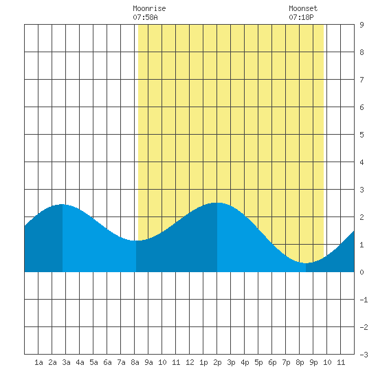Tigalda Island tide chart for Saturday, April 6, 2024