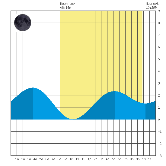 Tigalda Island tide chart for Monday, April 8, 2024