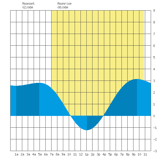 Tigalda Island tide chart for Friday, May 10, 2024