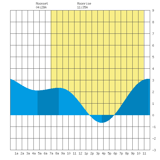 Tigalda Island tide chart for Monday, May 13, 2024