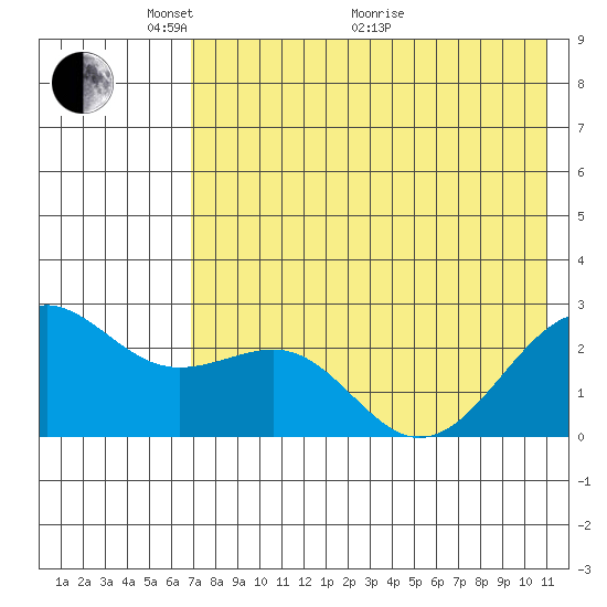 Tigalda Island tide chart for Wednesday, May 15, 2024