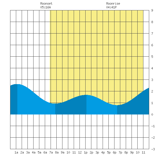 Tigalda Island tide chart for Friday, May 17, 2024