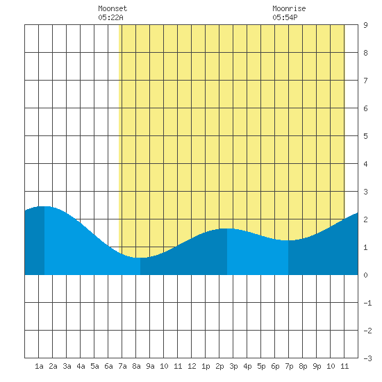 Tigalda Island tide chart for Saturday, May 18, 2024