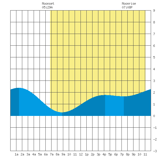 Tigalda Island tide chart for Sunday, May 19, 2024