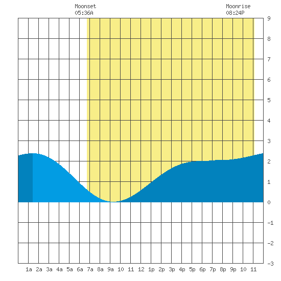 Tigalda Island tide chart for Monday, May 20, 2024