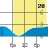 Tigalda Island tide chart for Monday, May 20, 2024