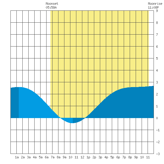 Tigalda Island tide chart for Wednesday, May 22, 2024