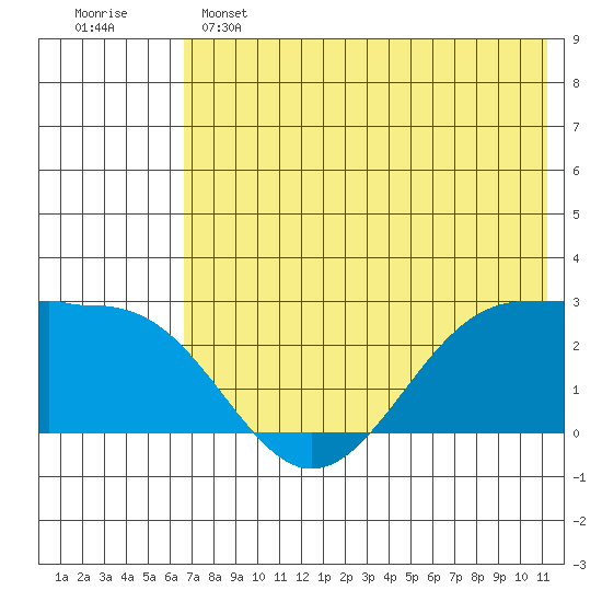 Tigalda Island tide chart for Saturday, May 25, 2024