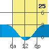 Tigalda Island tide chart for Saturday, May 25, 2024