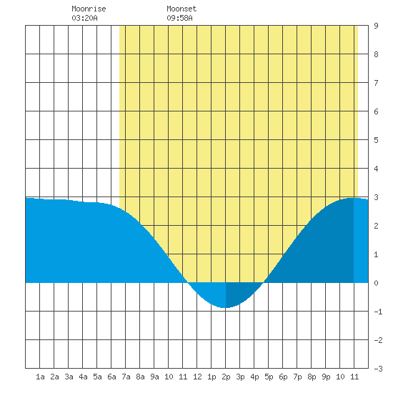 Tigalda Island tide chart for Monday, May 27, 2024