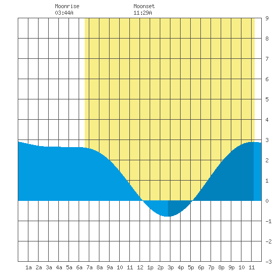 Tigalda Island tide chart for Tuesday, May 28, 2024