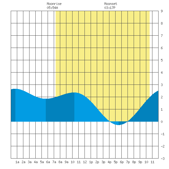 Tigalda Island tide chart for Thursday, May 2, 2024