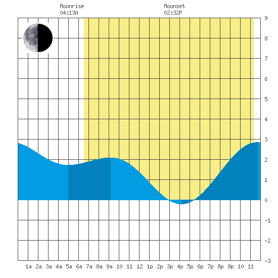 Tigalda Island tide chart for Thursday, May 30, 2024