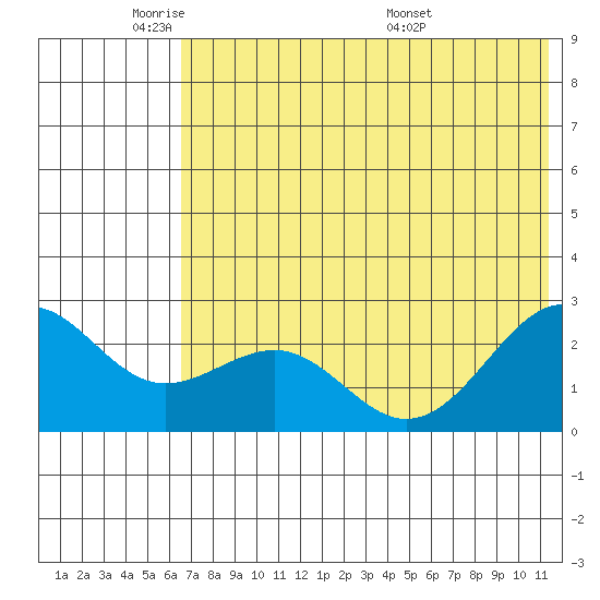 Tigalda Island tide chart for Friday, May 31, 2024