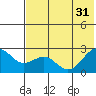 Tigalda Island tide chart for Friday, May 31, 2024