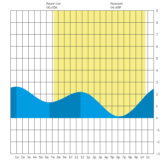 Tigalda Island tide chart for Friday, May 3, 2024