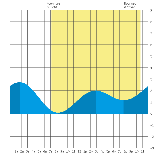 Tigalda Island tide chart for Sunday, May 5, 2024