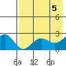 Tigalda Island tide chart for Sunday, May 5, 2024