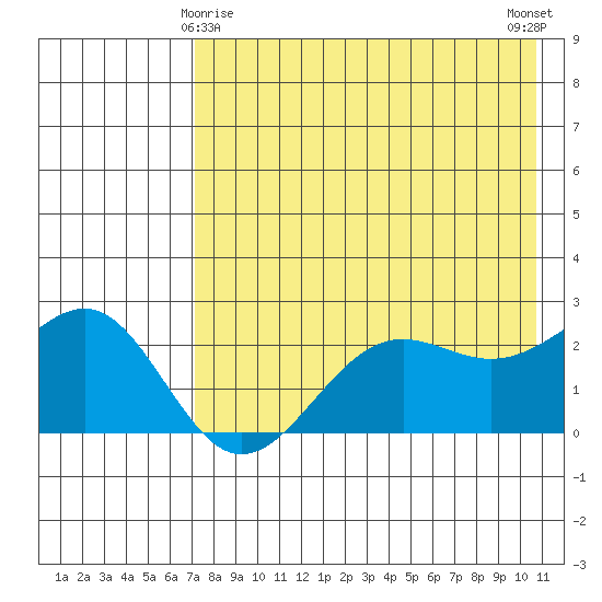 Tigalda Island tide chart for Monday, May 6, 2024