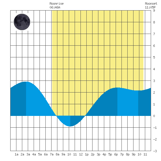 Tigalda Island tide chart for Tuesday, May 7, 2024