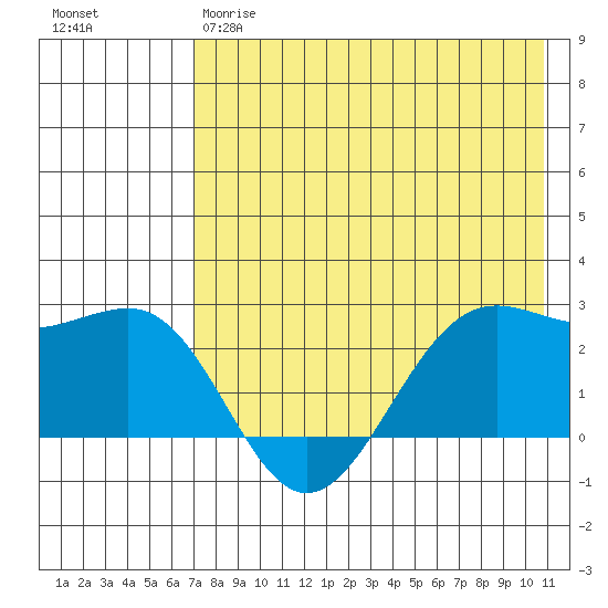 Tigalda Island tide chart for Thursday, May 9, 2024