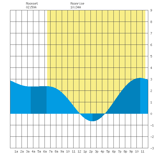 Tigalda Island tide chart for Monday, June 10, 2024
