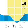 Tigalda Island tide chart for Monday, June 10, 2024