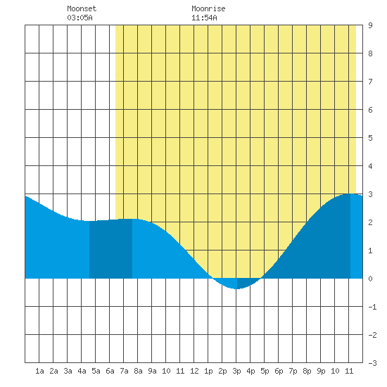 Tigalda Island tide chart for Tuesday, June 11, 2024