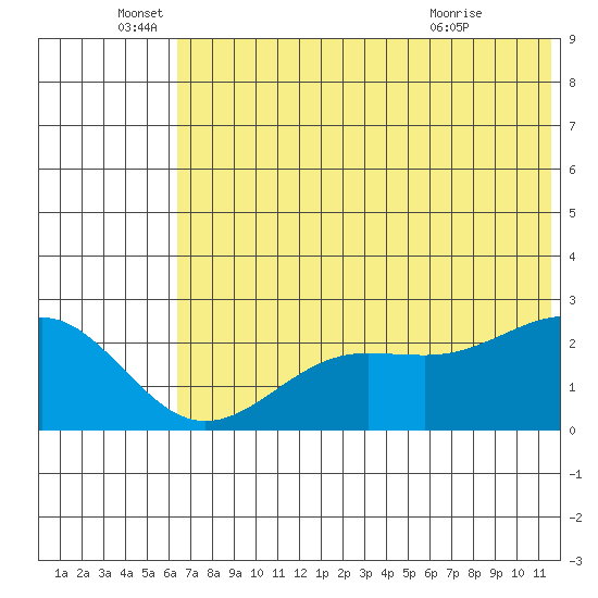 Tigalda Island tide chart for Sunday, June 16, 2024
