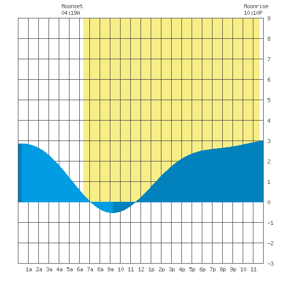 Tigalda Island tide chart for Wednesday, June 19, 2024