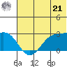 Tigalda Island tide chart for Friday, June 21, 2024